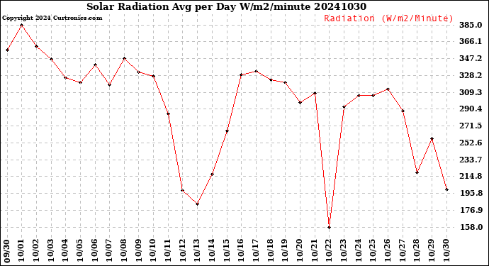 Milwaukee Weather Solar Radiation<br>Avg per Day W/m2/minute