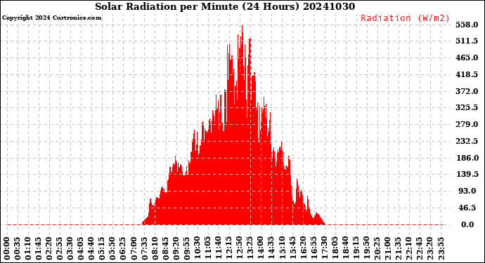 Milwaukee Weather Solar Radiation<br>per Minute<br>(24 Hours)