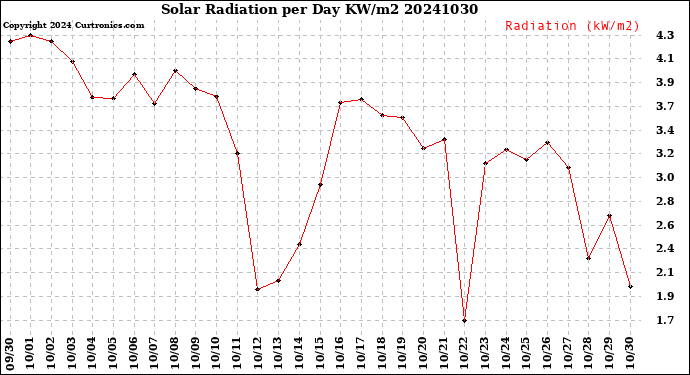 Milwaukee Weather Solar Radiation<br>per Day KW/m2
