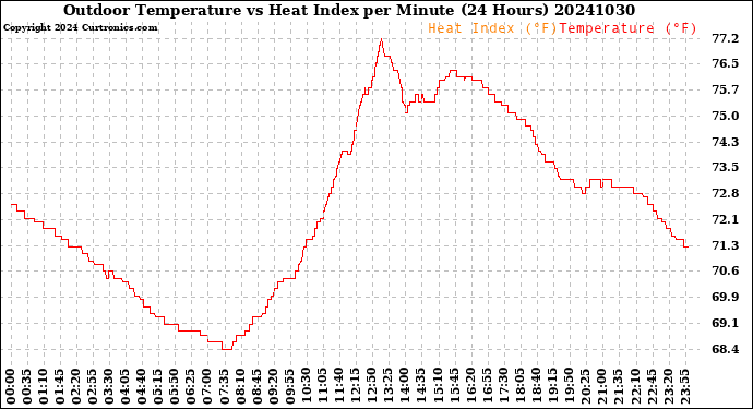 Milwaukee Weather Outdoor Temperature<br>vs Heat Index<br>per Minute<br>(24 Hours)