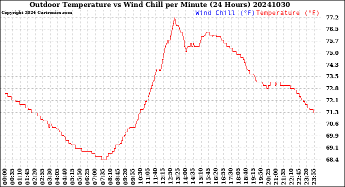 Milwaukee Weather Outdoor Temperature<br>vs Wind Chill<br>per Minute<br>(24 Hours)