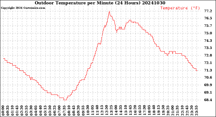 Milwaukee Weather Outdoor Temperature<br>per Minute<br>(24 Hours)