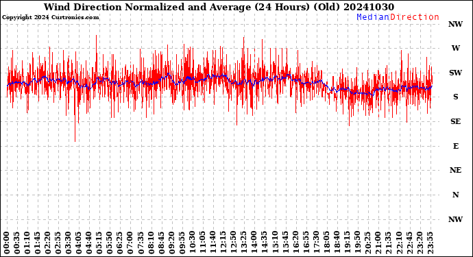 Milwaukee Weather Wind Direction<br>Normalized and Average<br>(24 Hours) (Old)
