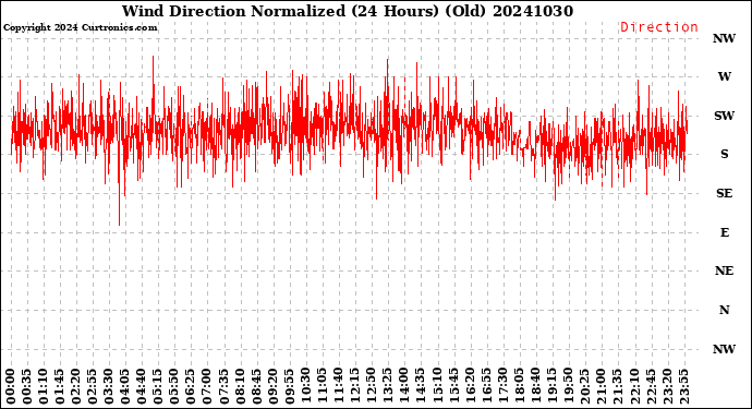 Milwaukee Weather Wind Direction<br>Normalized<br>(24 Hours) (Old)