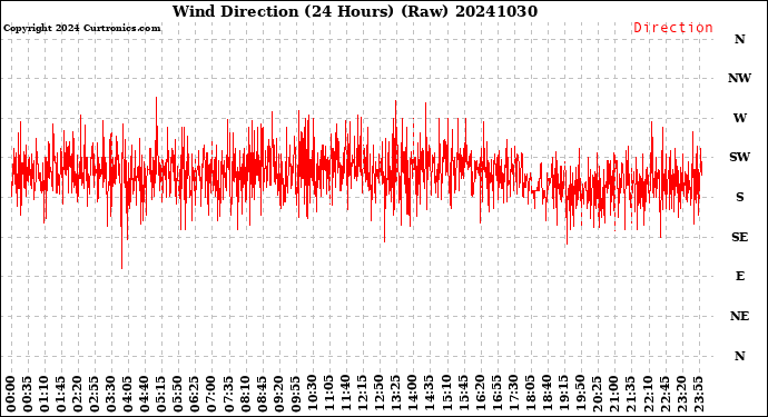 Milwaukee Weather Wind Direction<br>(24 Hours) (Raw)