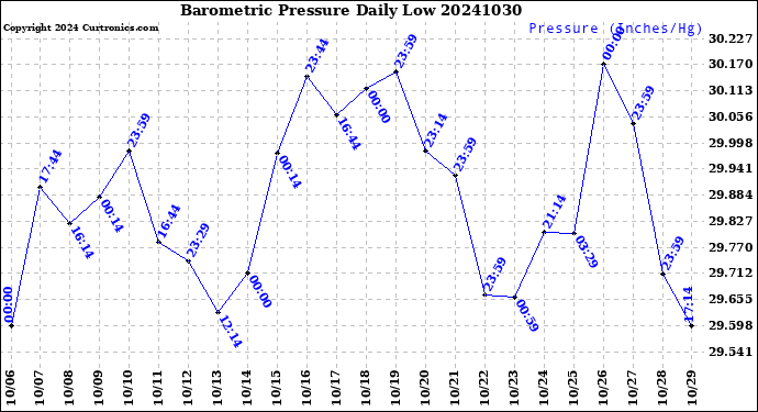 Milwaukee Weather Barometric Pressure<br>Daily Low