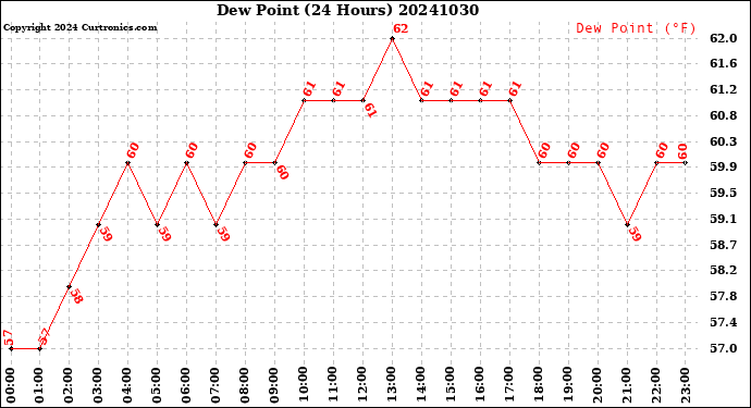 Milwaukee Weather Dew Point<br>(24 Hours)