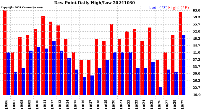 Milwaukee Weather Dew Point<br>Daily High/Low