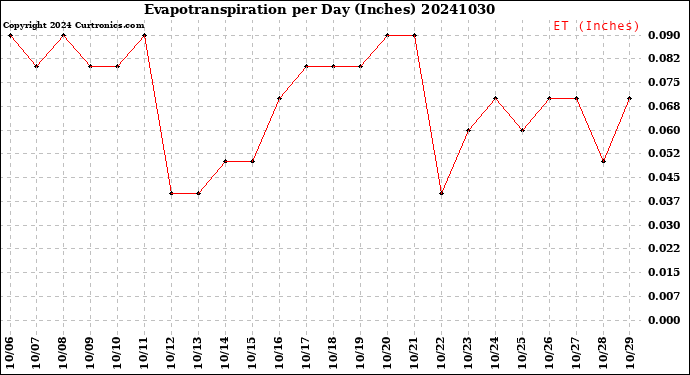 Milwaukee Weather Evapotranspiration<br>per Day (Inches)