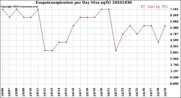 Milwaukee Weather Evapotranspiration<br>per Day (Ozs sq/ft)
