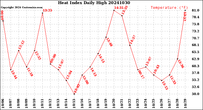 Milwaukee Weather Heat Index<br>Daily High