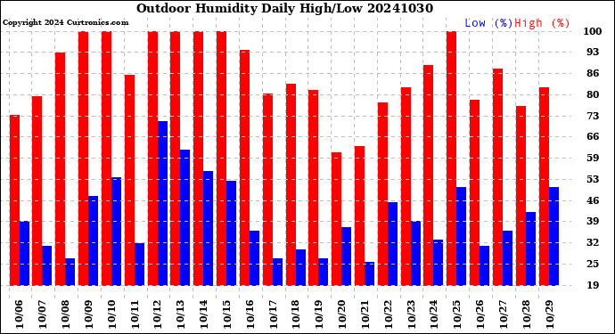 Milwaukee Weather Outdoor Humidity<br>Daily High/Low
