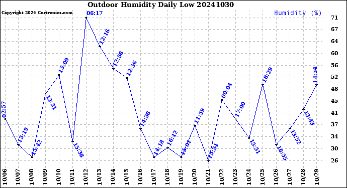 Milwaukee Weather Outdoor Humidity<br>Daily Low