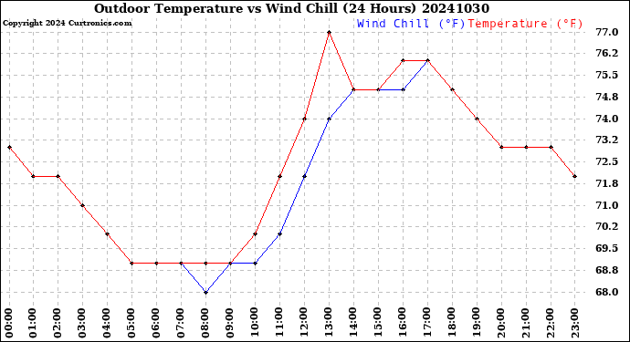 Milwaukee Weather Outdoor Temperature<br>vs Wind Chill<br>(24 Hours)