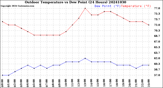 Milwaukee Weather Outdoor Temperature<br>vs Dew Point<br>(24 Hours)