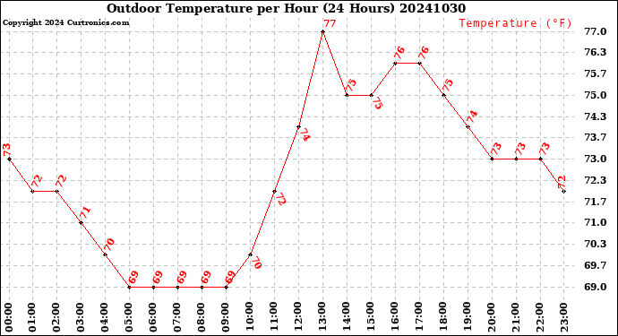 Milwaukee Weather Outdoor Temperature<br>per Hour<br>(24 Hours)