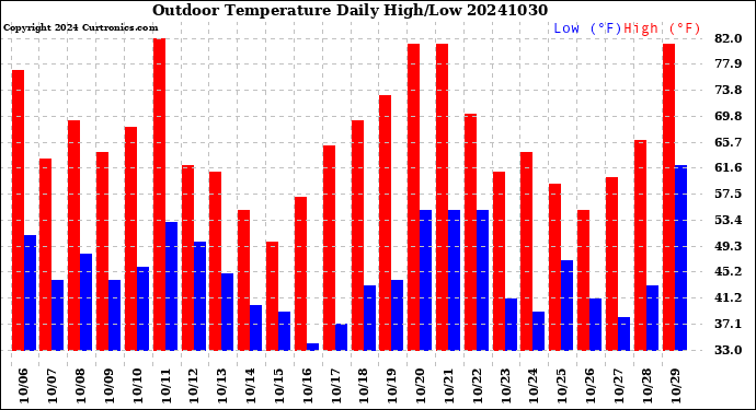 Milwaukee Weather Outdoor Temperature<br>Daily High/Low