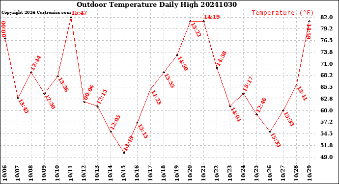 Milwaukee Weather Outdoor Temperature<br>Daily High