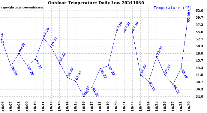 Milwaukee Weather Outdoor Temperature<br>Daily Low