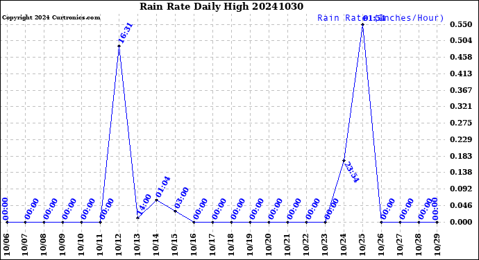 Milwaukee Weather Rain Rate<br>Daily High