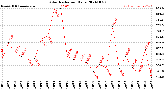 Milwaukee Weather Solar Radiation<br>Daily