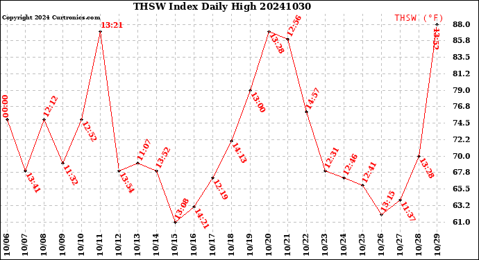 Milwaukee Weather THSW Index<br>Daily High