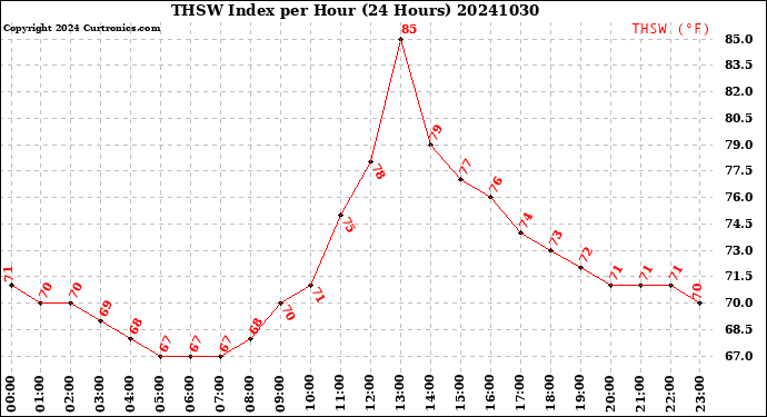 Milwaukee Weather THSW Index<br>per Hour<br>(24 Hours)