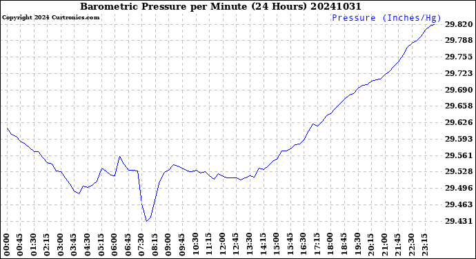 Milwaukee Weather Barometric Pressure<br>per Minute<br>(24 Hours)