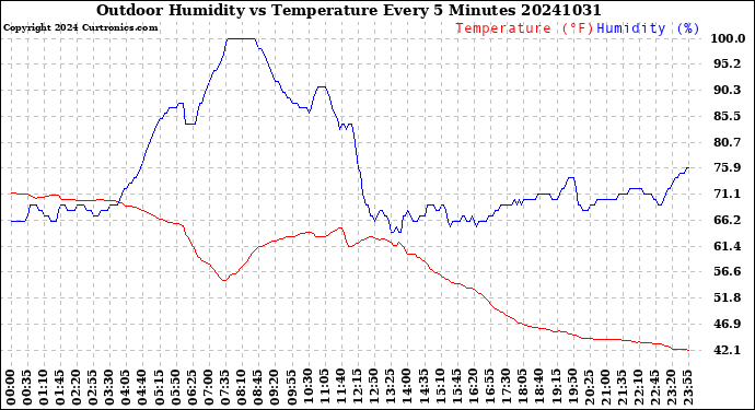 Milwaukee Weather Outdoor Humidity<br>vs Temperature<br>Every 5 Minutes