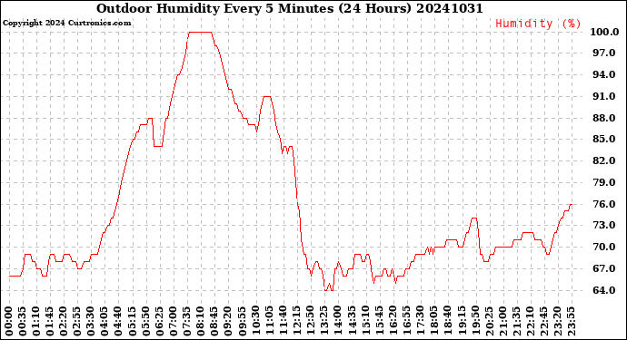Milwaukee Weather Outdoor Humidity<br>Every 5 Minutes<br>(24 Hours)