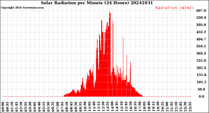 Milwaukee Weather Solar Radiation<br>per Minute<br>(24 Hours)