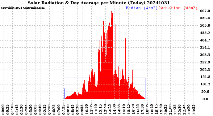 Milwaukee Weather Solar Radiation<br>& Day Average<br>per Minute<br>(Today)