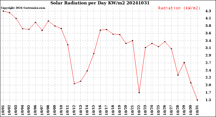 Milwaukee Weather Solar Radiation<br>per Day KW/m2
