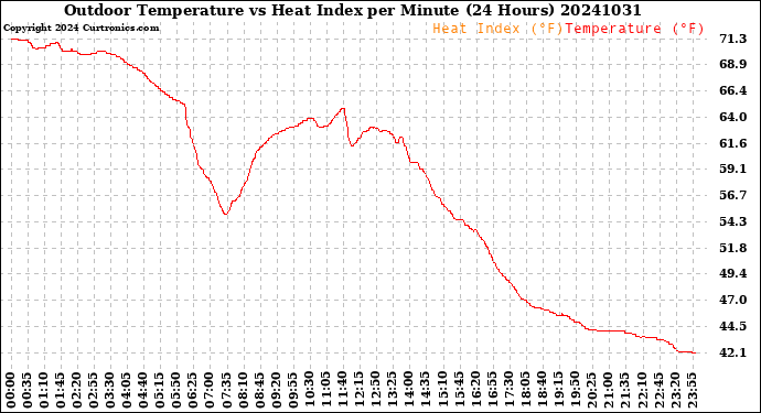 Milwaukee Weather Outdoor Temperature<br>vs Heat Index<br>per Minute<br>(24 Hours)