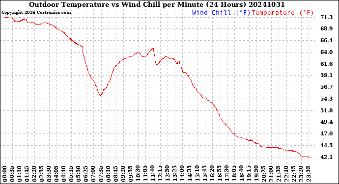 Milwaukee Weather Outdoor Temperature<br>vs Wind Chill<br>per Minute<br>(24 Hours)
