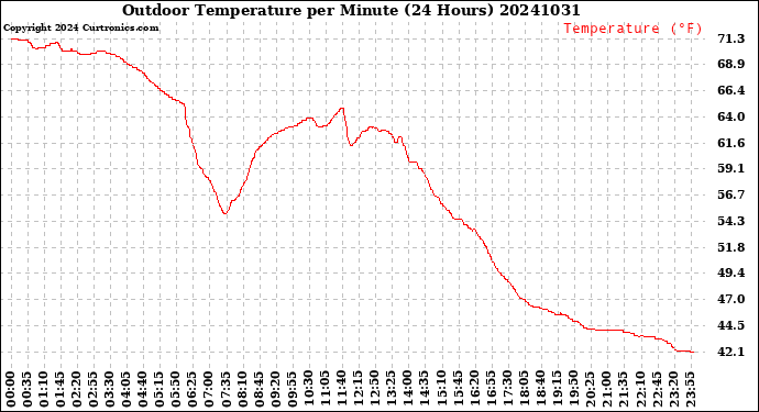 Milwaukee Weather Outdoor Temperature<br>per Minute<br>(24 Hours)