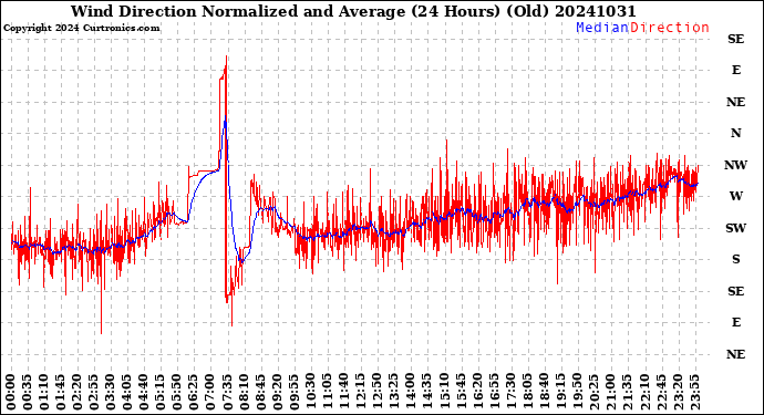 Milwaukee Weather Wind Direction<br>Normalized and Average<br>(24 Hours) (Old)