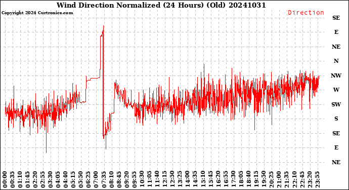 Milwaukee Weather Wind Direction<br>Normalized<br>(24 Hours) (Old)