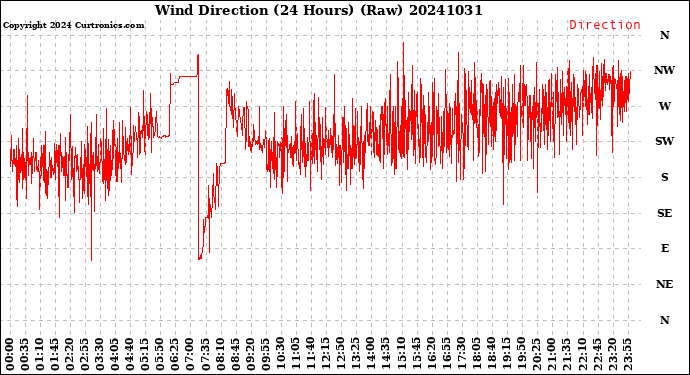 Milwaukee Weather Wind Direction<br>(24 Hours) (Raw)