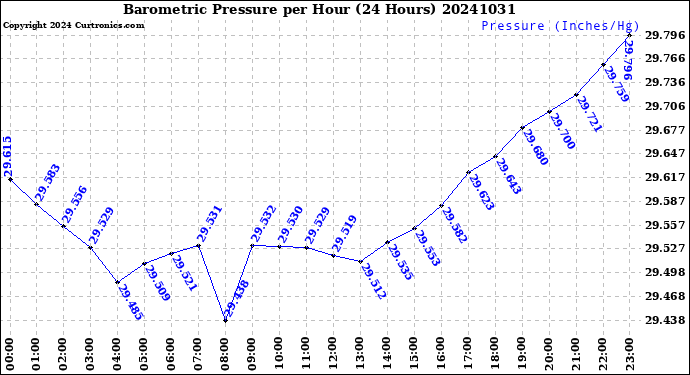 Milwaukee Weather Barometric Pressure<br>per Hour<br>(24 Hours)