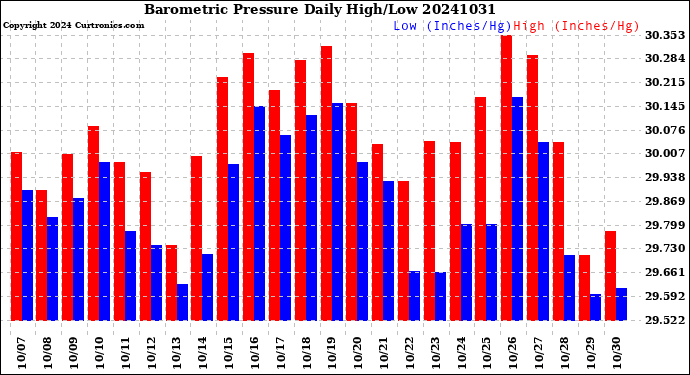 Milwaukee Weather Barometric Pressure<br>Daily High/Low