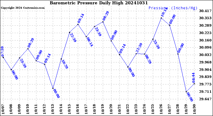 Milwaukee Weather Barometric Pressure<br>Daily High