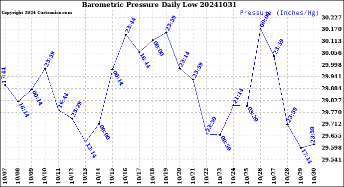 Milwaukee Weather Barometric Pressure<br>Daily Low