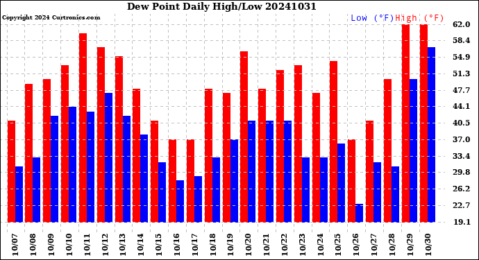 Milwaukee Weather Dew Point<br>Daily High/Low