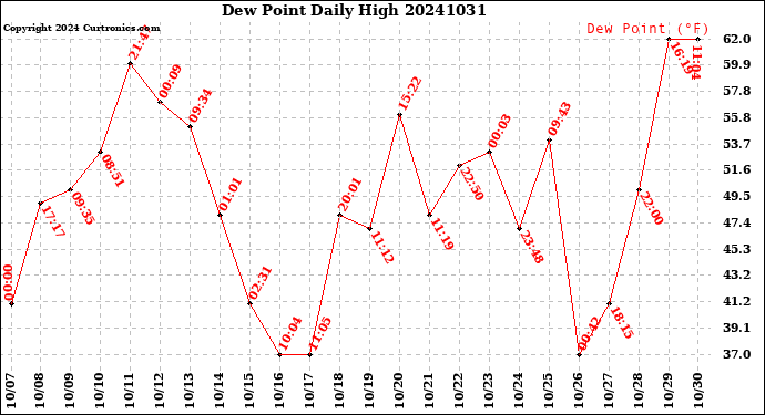 Milwaukee Weather Dew Point<br>Daily High