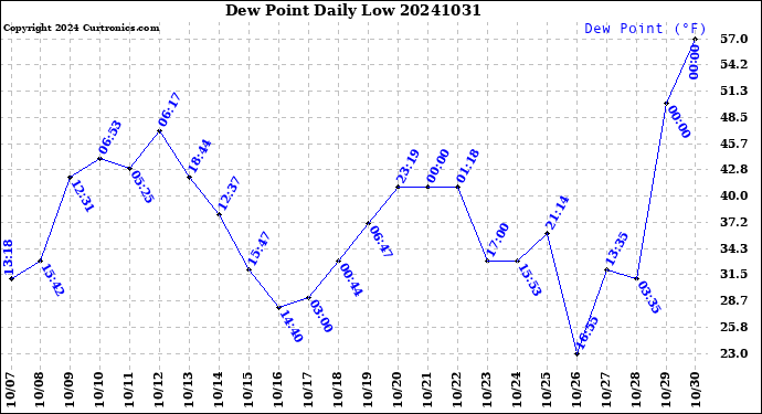 Milwaukee Weather Dew Point<br>Daily Low