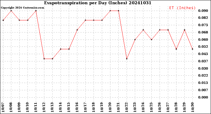 Milwaukee Weather Evapotranspiration<br>per Day (Inches)