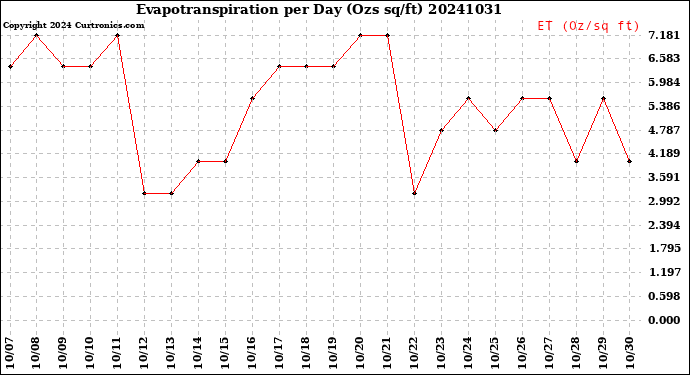 Milwaukee Weather Evapotranspiration<br>per Day (Ozs sq/ft)