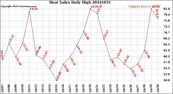 Milwaukee Weather Heat Index<br>Daily High