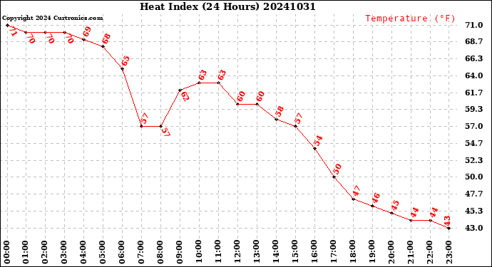 Milwaukee Weather Heat Index<br>(24 Hours)